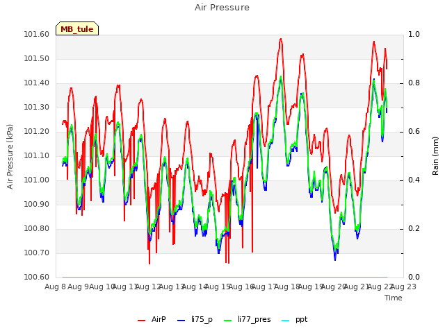 plot of Air Pressure