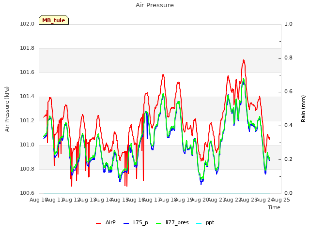 plot of Air Pressure