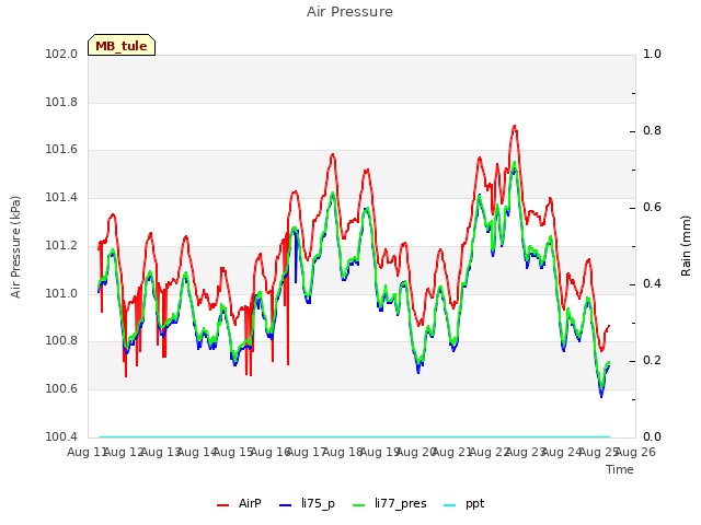 plot of Air Pressure