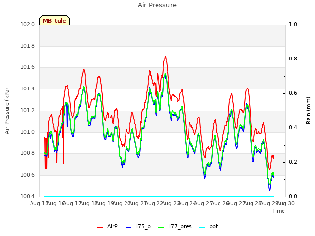 plot of Air Pressure