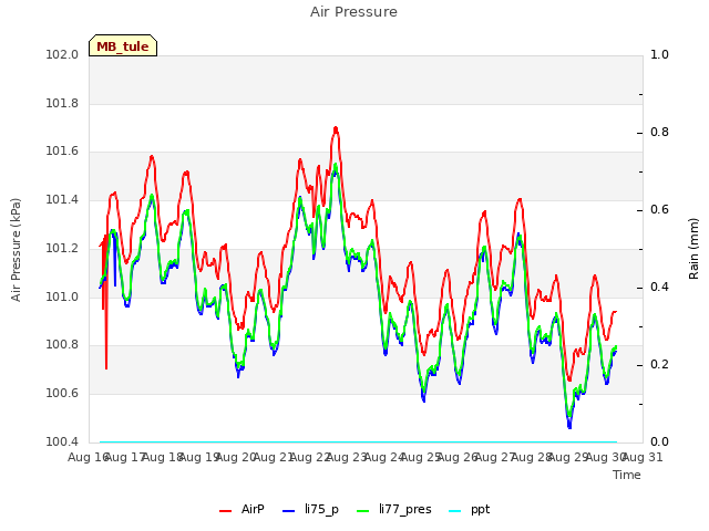 plot of Air Pressure