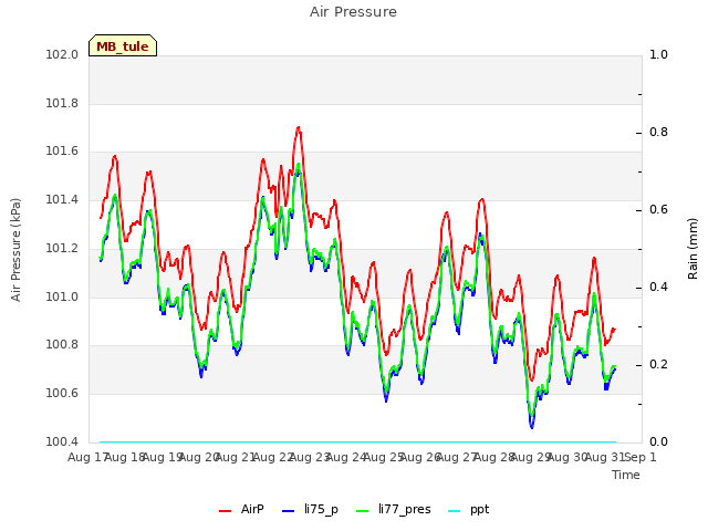 plot of Air Pressure