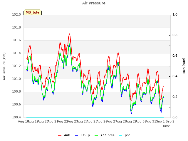 plot of Air Pressure