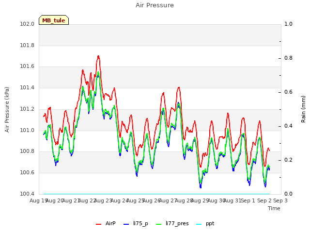 plot of Air Pressure