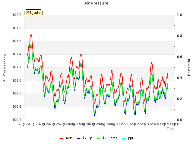 plot of Air Pressure