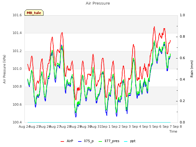 plot of Air Pressure