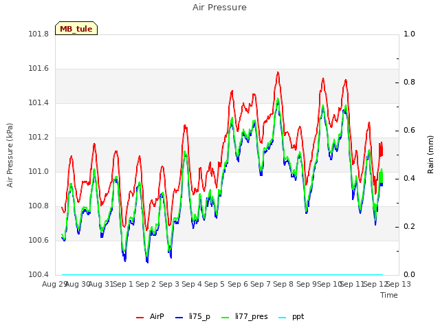 plot of Air Pressure