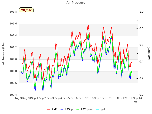 plot of Air Pressure