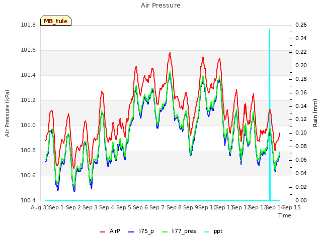 plot of Air Pressure