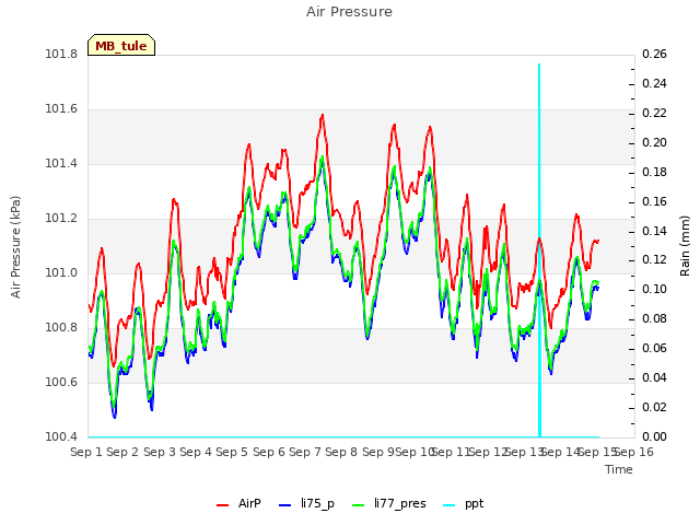 plot of Air Pressure