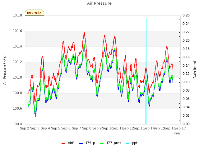 plot of Air Pressure