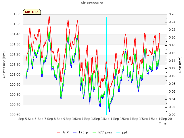 plot of Air Pressure