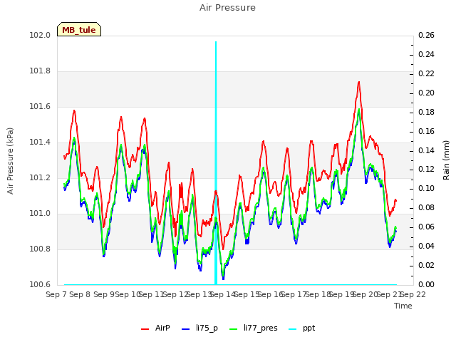 plot of Air Pressure