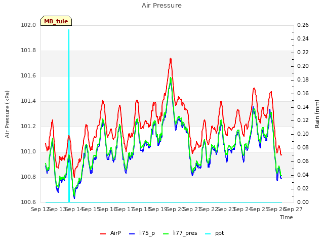 plot of Air Pressure