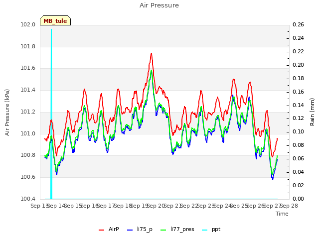 plot of Air Pressure