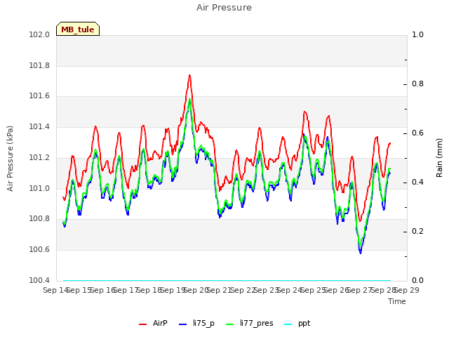 plot of Air Pressure