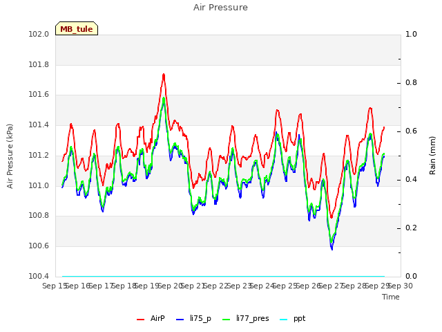 plot of Air Pressure