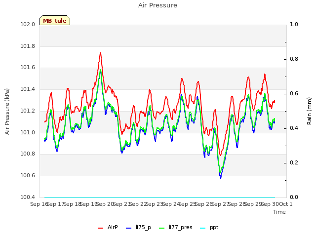 plot of Air Pressure