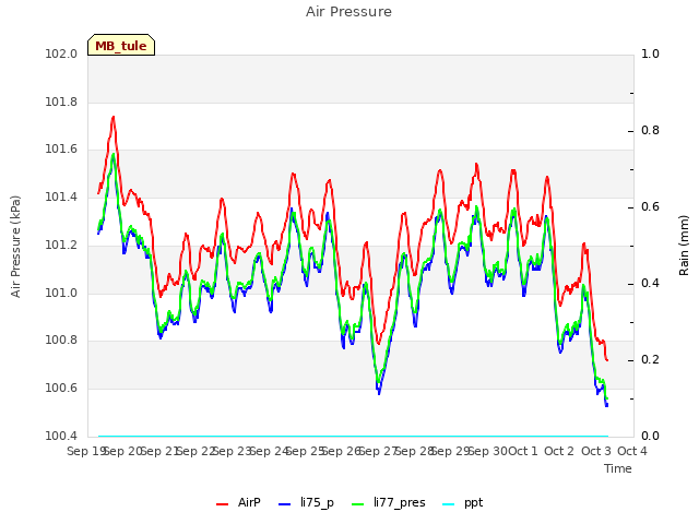 plot of Air Pressure