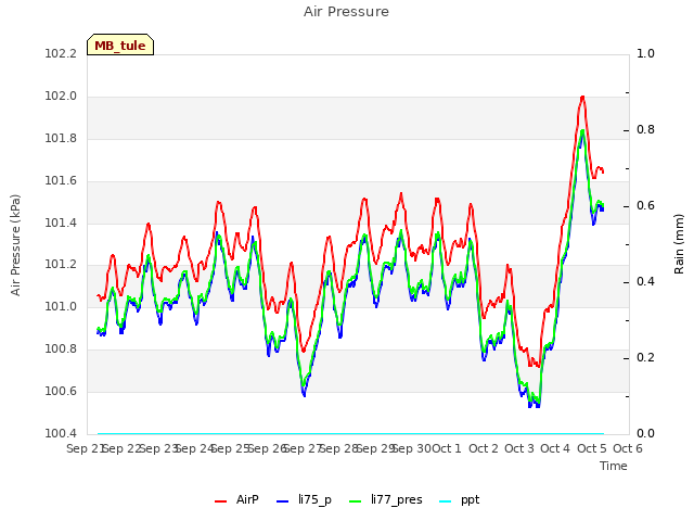 plot of Air Pressure