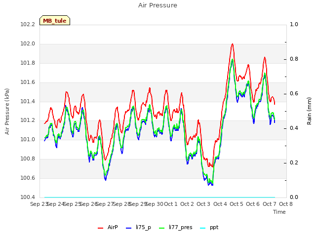 plot of Air Pressure