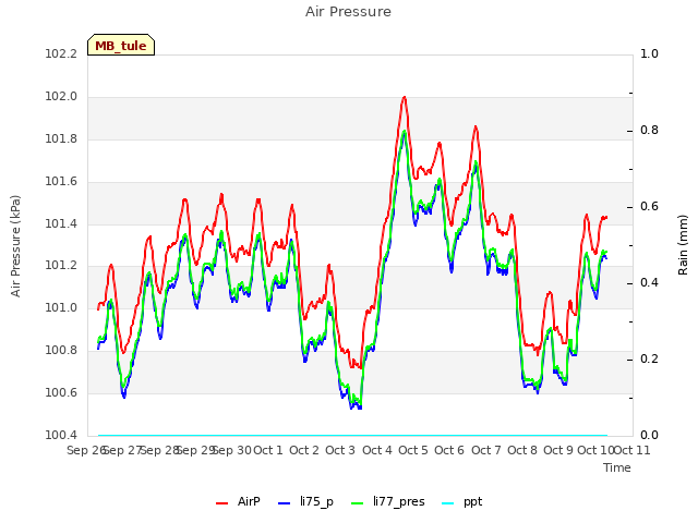 plot of Air Pressure