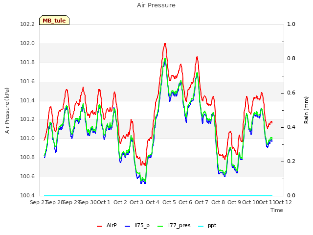 plot of Air Pressure