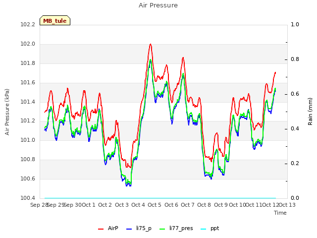 plot of Air Pressure