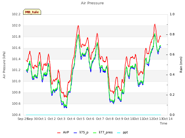 plot of Air Pressure