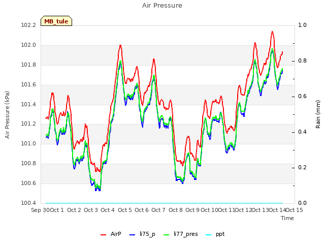 plot of Air Pressure