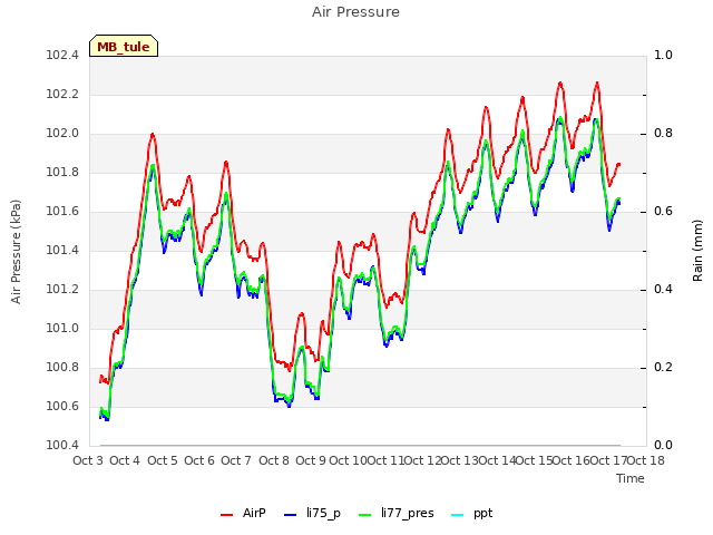 plot of Air Pressure