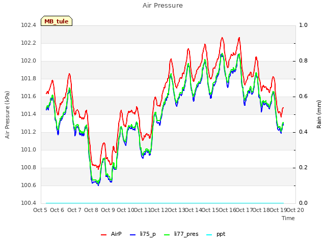 plot of Air Pressure