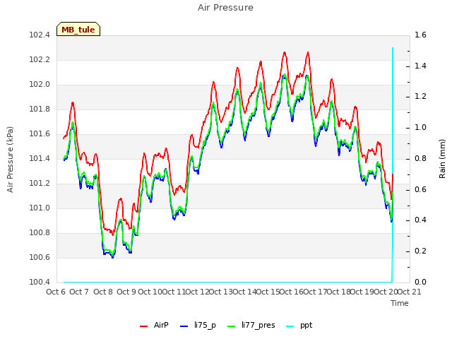 plot of Air Pressure