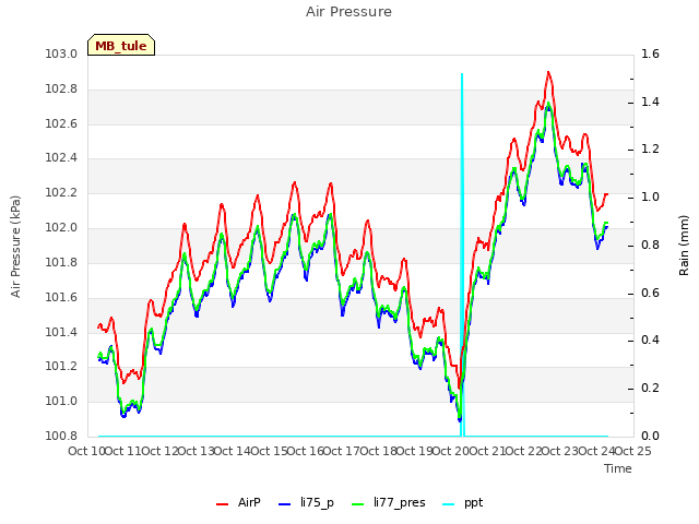 plot of Air Pressure