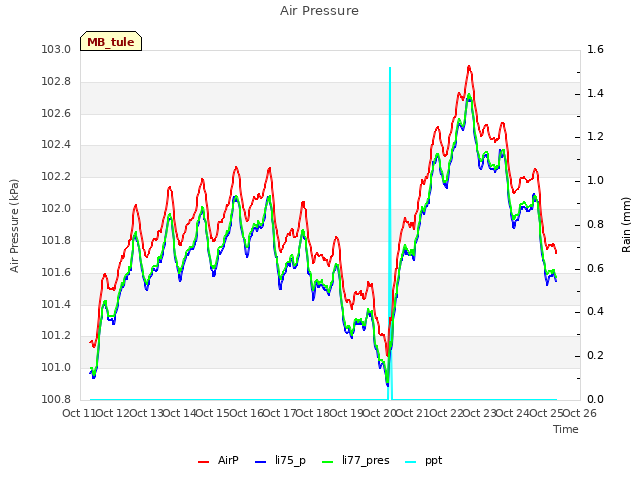 plot of Air Pressure