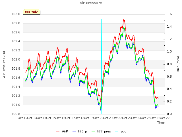 plot of Air Pressure