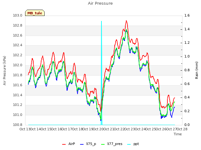 plot of Air Pressure