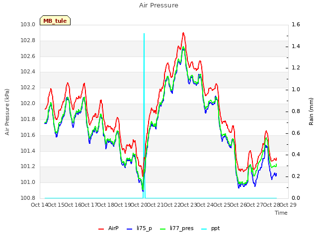 plot of Air Pressure