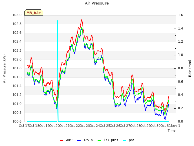 plot of Air Pressure