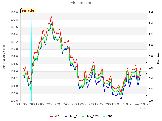 plot of Air Pressure