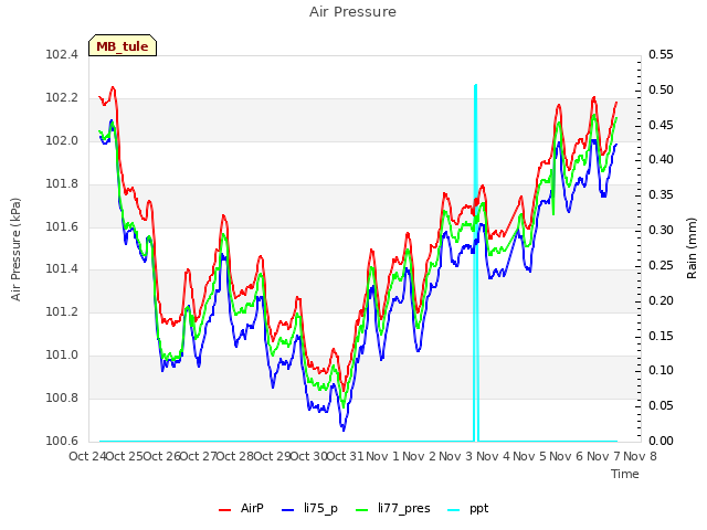 plot of Air Pressure