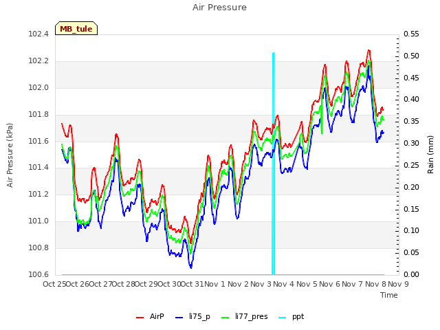 plot of Air Pressure