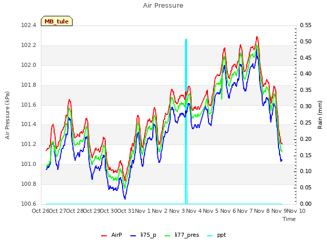 plot of Air Pressure