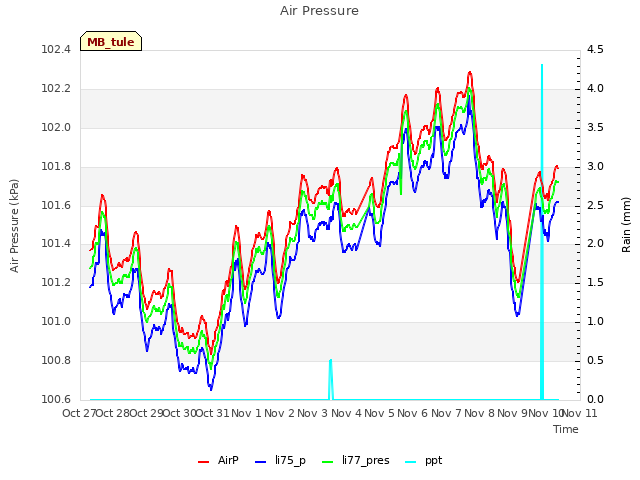 plot of Air Pressure