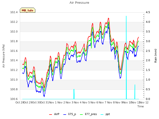 plot of Air Pressure