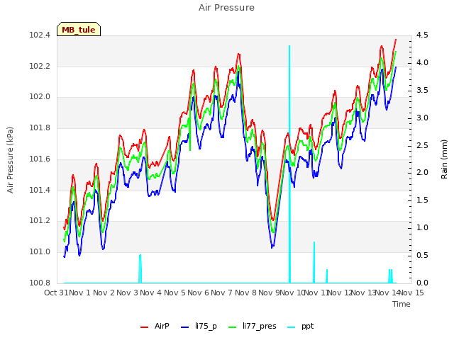 plot of Air Pressure