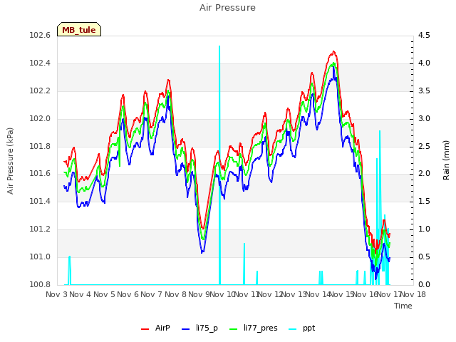 plot of Air Pressure