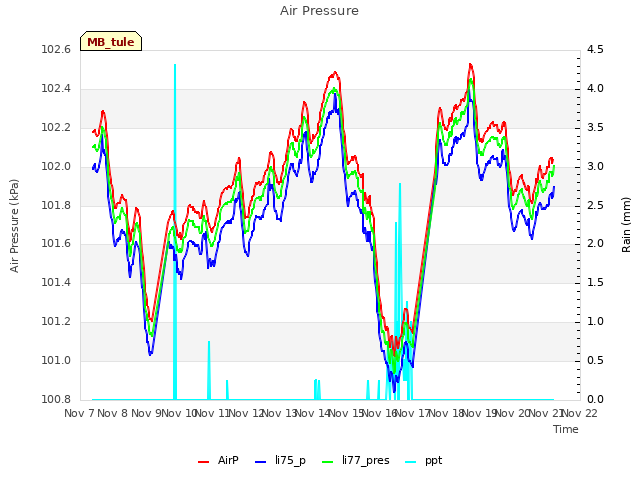 plot of Air Pressure