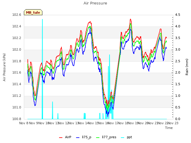 plot of Air Pressure