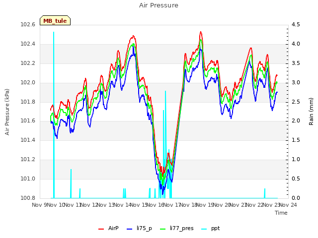 plot of Air Pressure